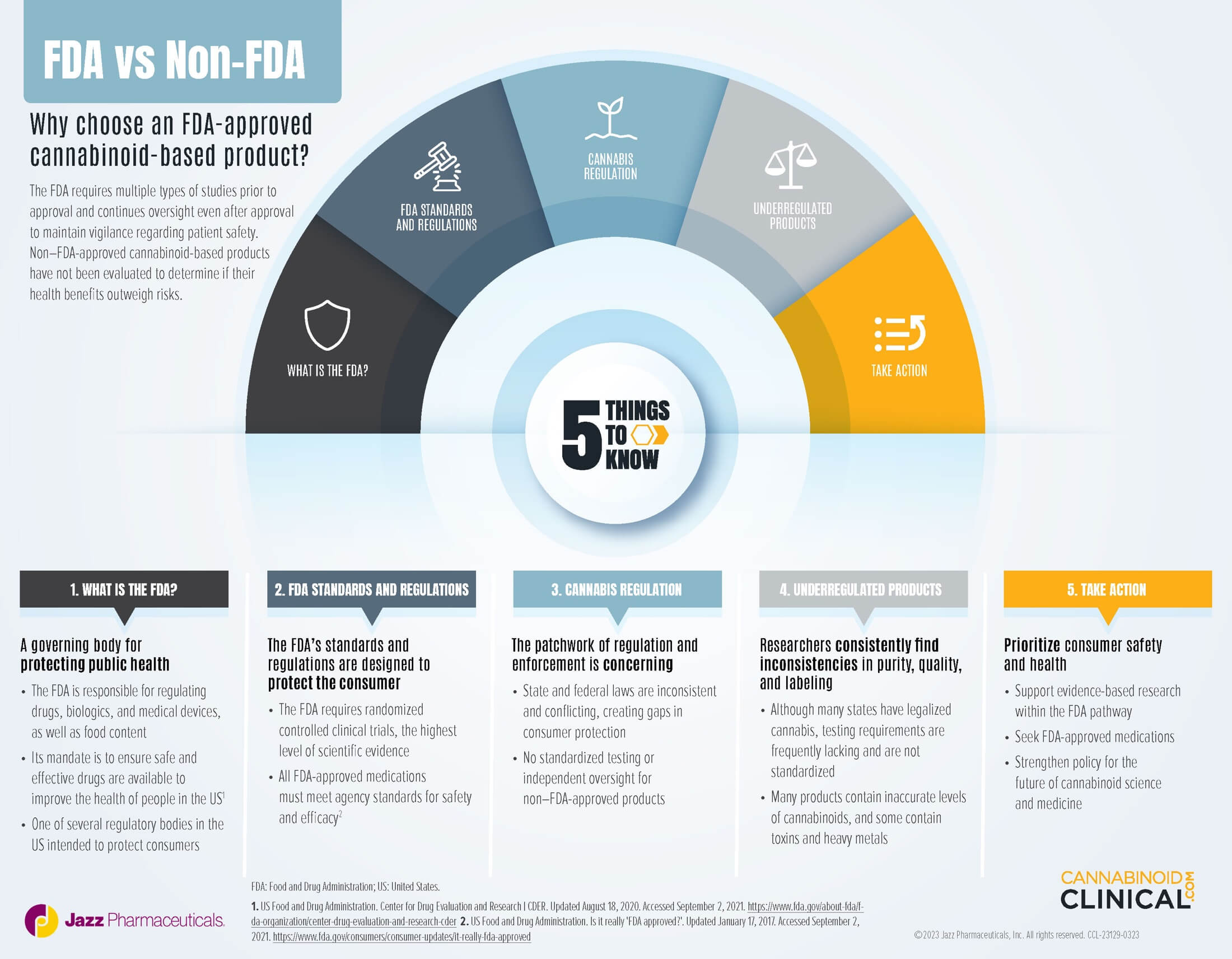 FDA vs Non-FDA