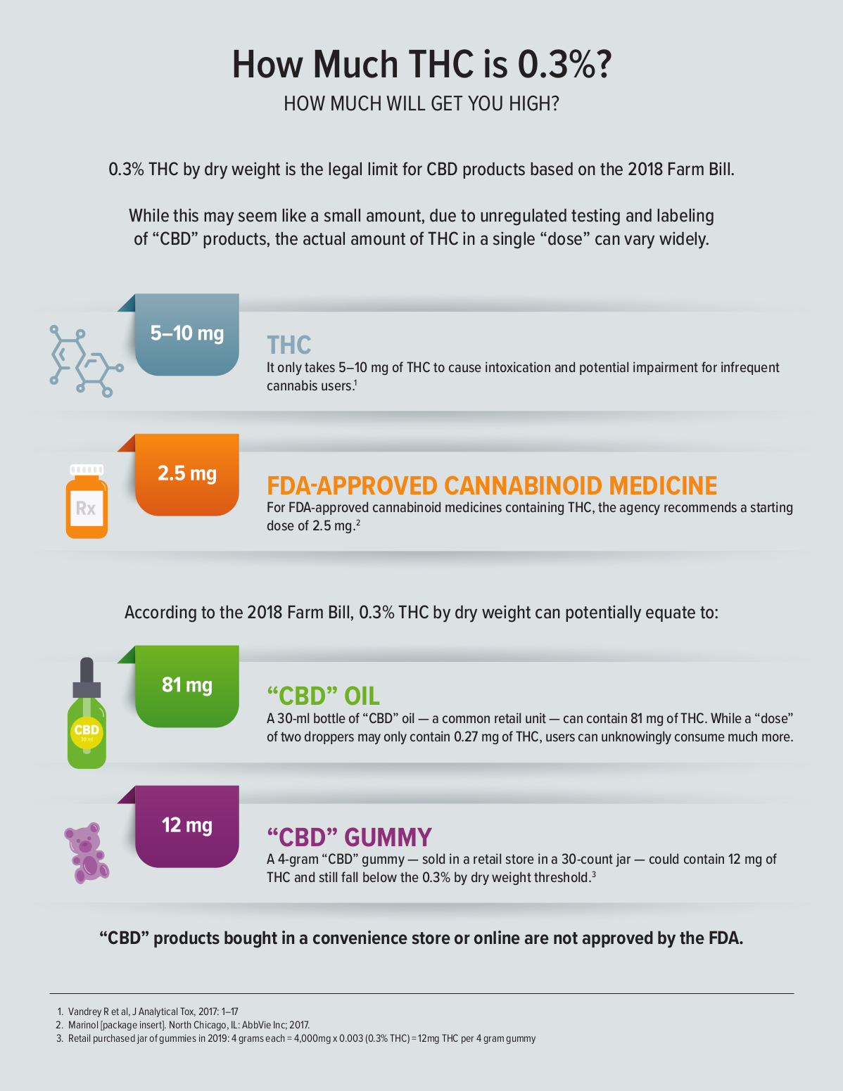 THC Percentage Infographic