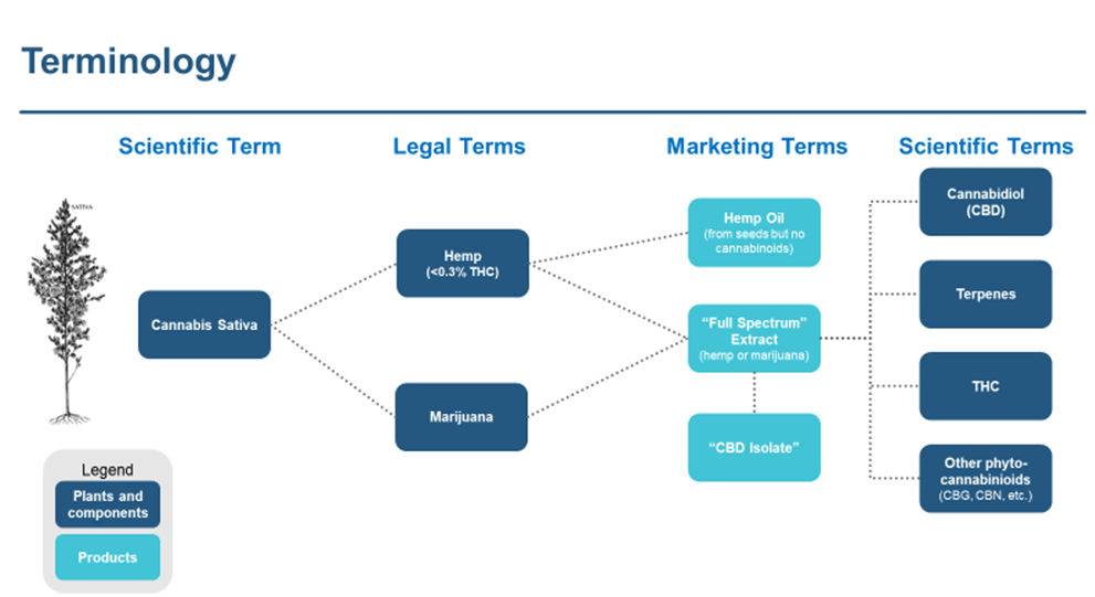 Cannabis and Cannabis Compound Terminology